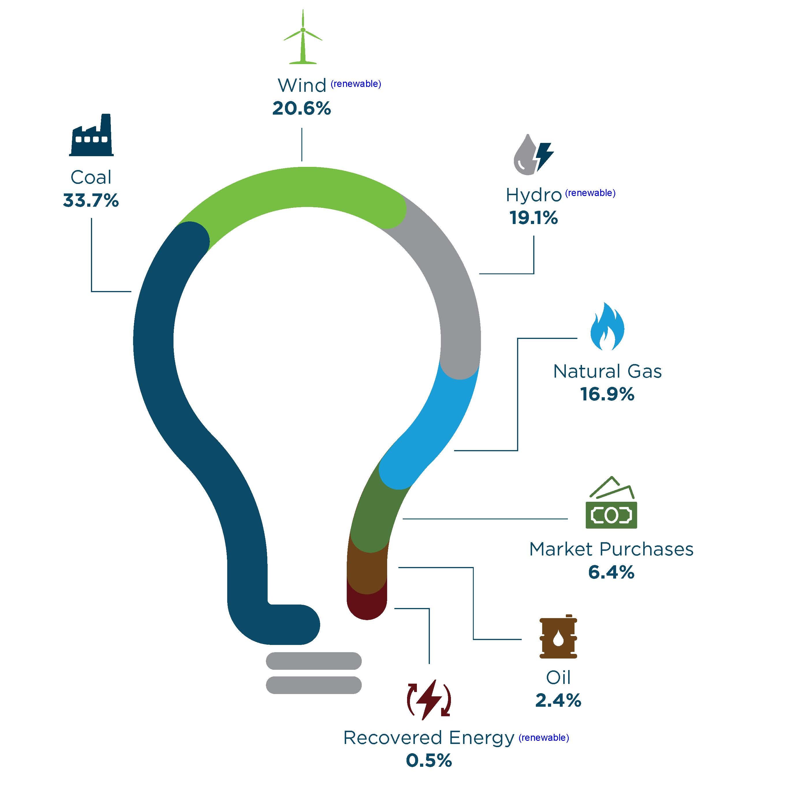 Energy Source Mix RenvilleSibley Electric Cooperative